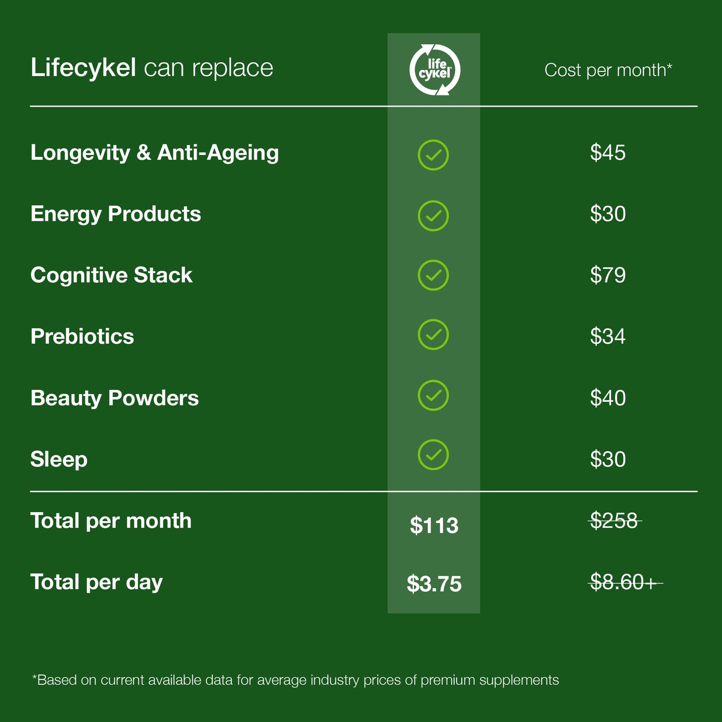 Comparison chart of supplement costs between Lifecykel and competitors on a green background.