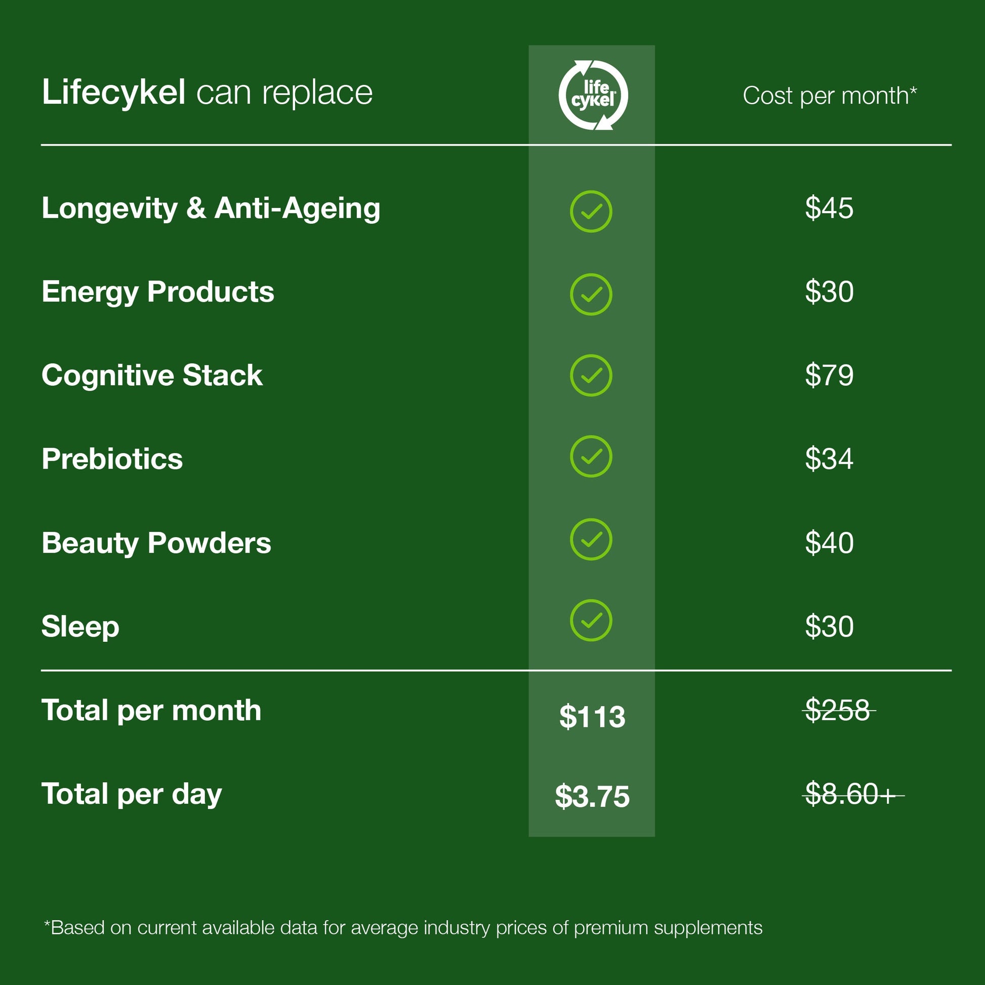 Comparison chart of supplement costs between Lifecykel and competitors on a green background.